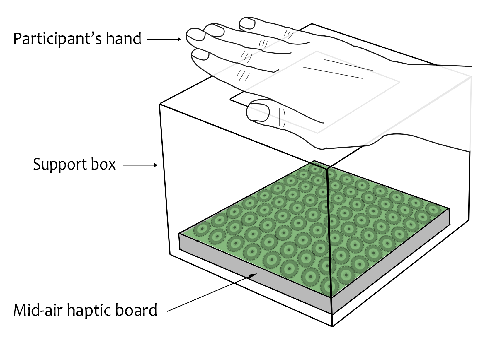 A support box positions the participant’s hand at a fixed height above a mid-air haptic board. The board’s ultrasound transducers (green array, shown in cutaway) focus pressure points in the air so shapes can be felt on the palm.